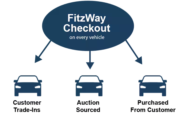 infographic showing the FitzWay Checkout from Fitzgerald Cadillac of Hagerstown in Hagerstown MD