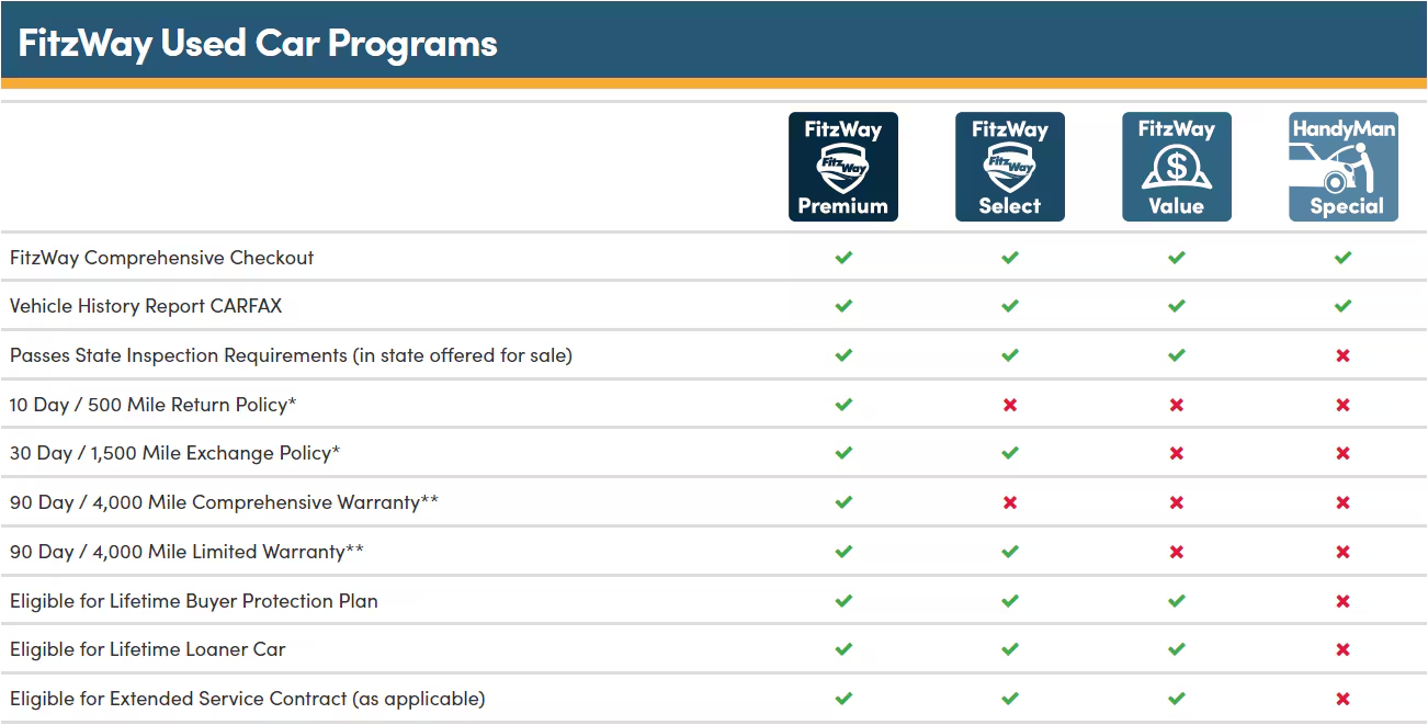 FitzWay Used Car Programs from Fitzgerald Cadillac of Hagerstown in Hagerstown MD